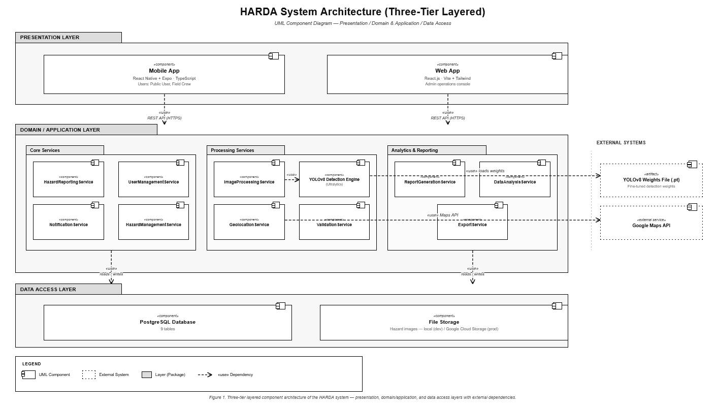 HARDA — Hazard Assessment Road Detection interface